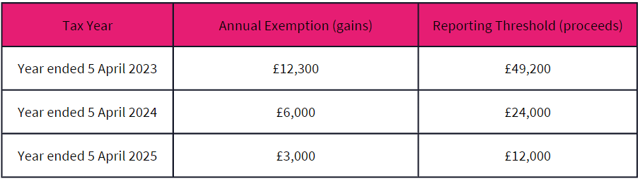 A graph that contains the changes in annual exemptions and reporting threshold over a three year period. The Graph shows a Cryoto trader will only need to trade the value of £12,000 to create a tax reporting requirement 